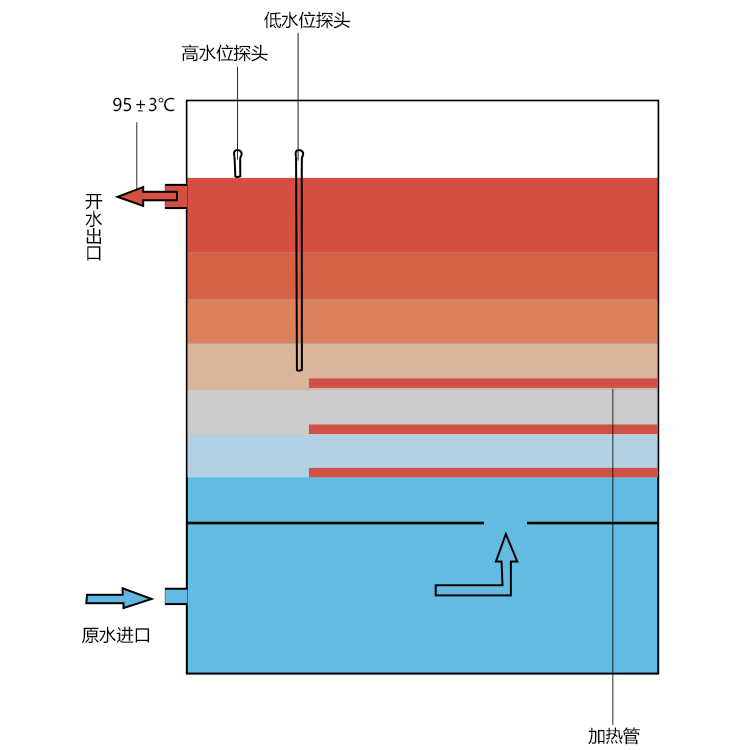 什么是步進式開水器，國鐵科林步進式開水器有什么有優勢